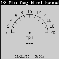 10 min wind average