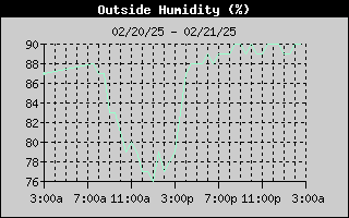 Outside Humidity