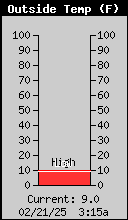 Outside Temperature