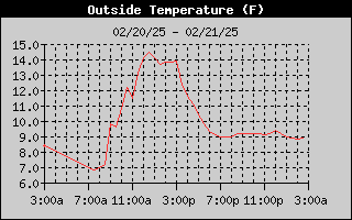 Outside temperature history