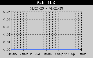 rain history