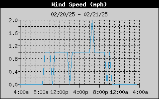 Wind Speed History